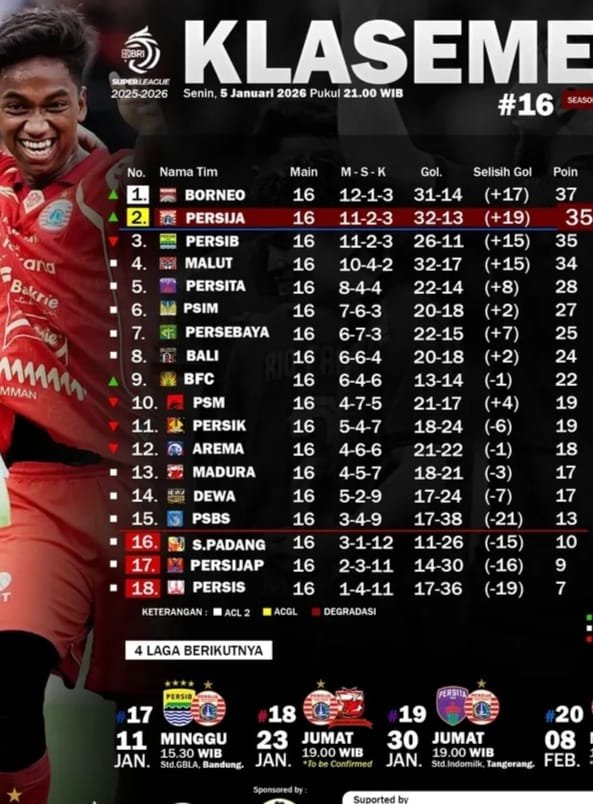 Persib Bandung Tercecer di Posisi Ketiga, Borneo FC Kembali ke Puncak Klasemen 1 IMG 20260106 WA0005