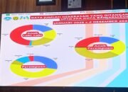 Lonjakan di Akhir Tahun, Kekerasan Anak dan Perempuan di Banjarmasin Capai 216 Kasus