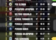 Posisi Puncak Barito Putera Terancam Tergusur di Akhir Putaran Kedua