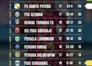 PSS Sleman Versus Barito, tak Ada Pilihan Menang atau Turun ke Peringkat Ketiga