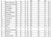 Bayern Muenchen Unggul Delapan Poin atas Dortmund di Puncak Klasemen Liga Jerman