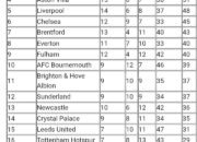Klasemen Liga Inggris: Arsenal terus memimpin, MU ke posisi tiga