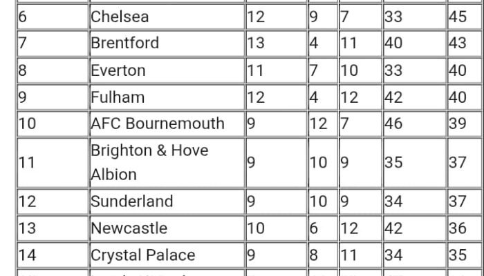 Klasemen Liga Inggris: Arsenal terus memimpin, MU ke posisi tiga