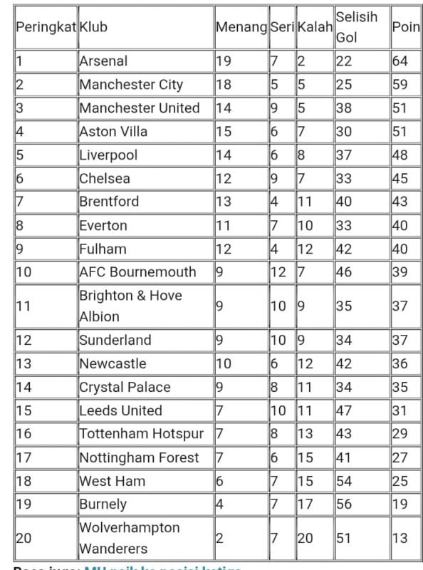 Klasemen Liga Inggris: Arsenal terus memimpin, MU ke posisi tiga 1 IMG 20260302 WA0012 1 e1772429690743