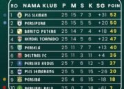 Menanti PSS Sleman, Persipura atau Barito Putera Dipayungi Dewi Fortuna Lolos ke Super League