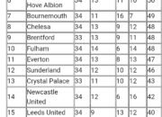 Arsenal Kembali Puncaki Liga Inggris, Liverpool Masuk Empat Besar