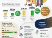 Pariwisata Indonesia Bergairah di Awal 2026