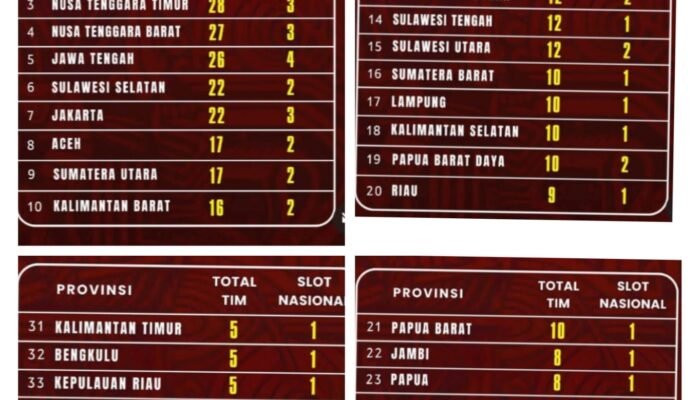Barabai FC Kalsel, PSPP Padang Panjang dan EBR Riau Dirugikan PSSI, Jatah di Liga 4 64 Besar Nasional Hanya Satu