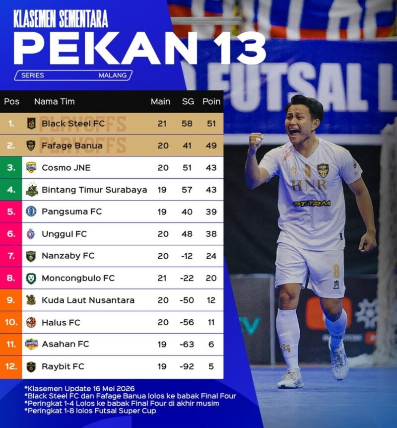 Fafage Banua dan Blacksteel Raih Tiket Final Four Pro Futsal League 1 IMG 20260517 WA0018 e1778983103947