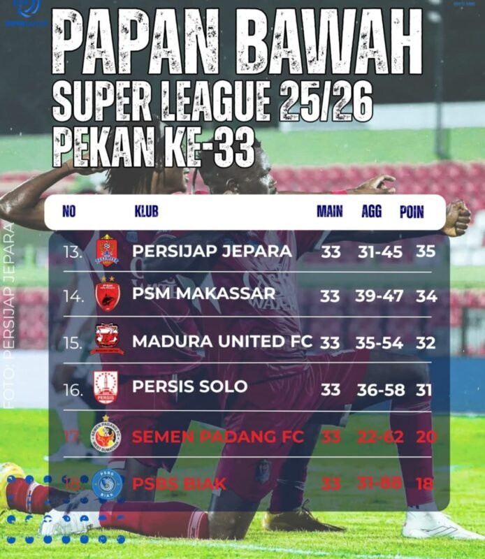 Nasib Persis Solo, Madura United atau PSM Terdegradasi ke Liga 2, Tergantung Persita 1 IMG 20260523 WA0005 e1779503657963