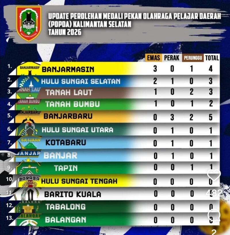 Banjarmasin Juara Umum Popda 2026 Kalsel, Raih 3 Emas dan 1 Perunggu 1 IMG 20260525 WA0036 e1779712960977