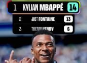 Kylian Mbappe Pencetak Gol Terbanyak Timnas Perancis