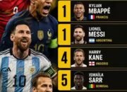 Haaland Samai Mbappe dan Messi Cetak 7 Gol, Sengitnya Persaingan Perburuan Sepatu Emas