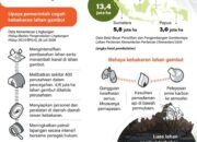 Cegah Kebakaran di Lahan Gambut