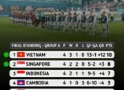 Indonesia Keenam Kalinya Tersingkir di Penyisihan Usai Ditahan Singapura 1-1, Vietnam Hajar Kamboja 3-1