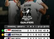 Indonesia U-20 Puncaki Grup H Usai Kalahkan Laos 3-0, Vietnam Tersingkir di Piala Asia U-20